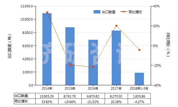 2014-2018年3月中國聚酯長絲絲束(HS55012000)出口量及增速統(tǒng)計